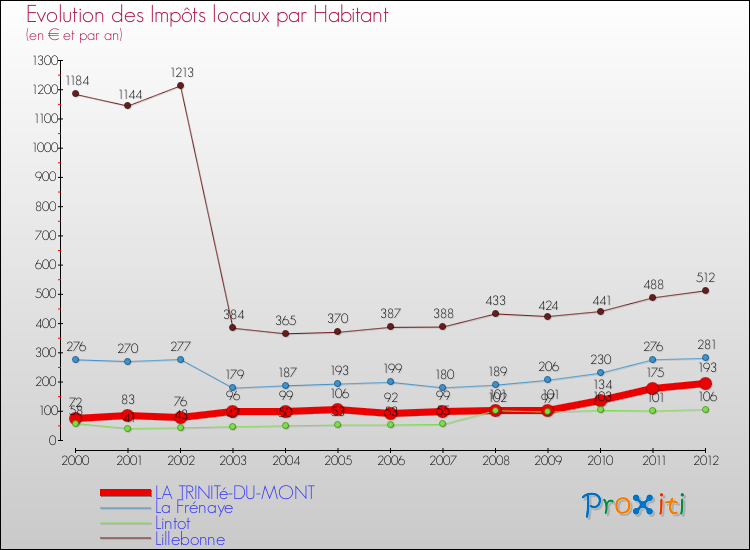 Evolution et montant des impôts locaux par Habitant pour LA TRINITé-DU-MONT et les communes proches Comparaison des impôts locaux par habitant pour LA TRINITé-DU-MONT et les communes voisines
