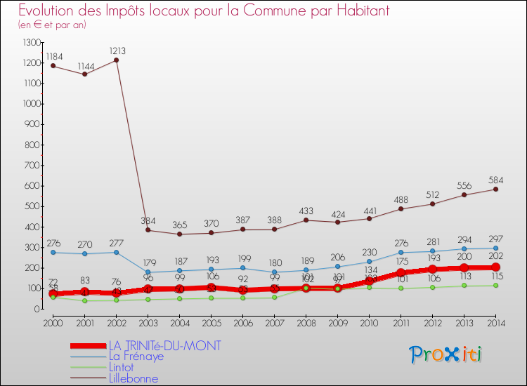 Evolution et montant des impôts locaux par Habitant pour LA TRINITé-DU-MONT et les communes proches de 2000 à 2014 Comparaison des impôts locaux par habitant pour LA TRINITé-DU-MONT et les communes voisines de 2000 à 2014