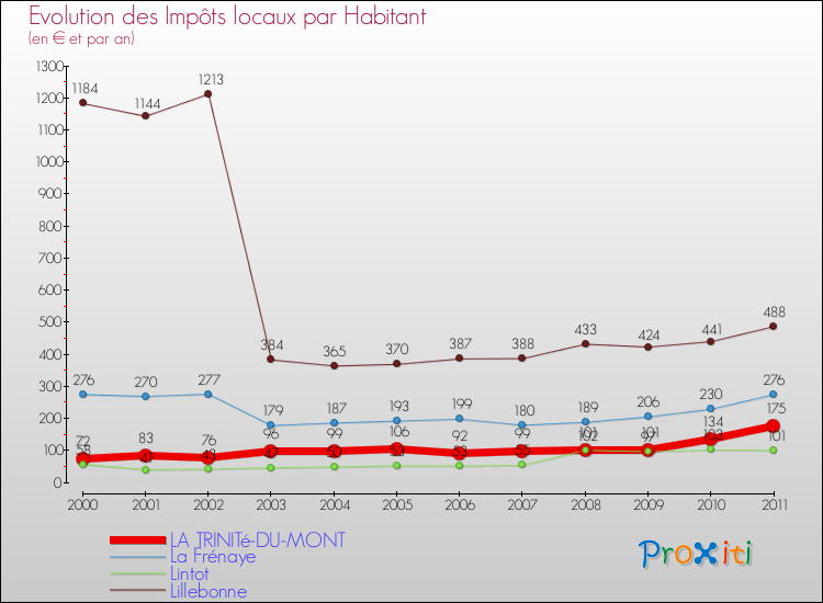 Evolution et montant des impôts locaux par Habitant pour LA TRINITé-DU-MONT et les communes proches Comparaison des impôts locaux par habitant pour LA TRINITé-DU-MONT et les communes voisines