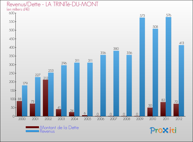 Evolution comparée de la dette et des revenus pour la commune de LA TRINITé-DU-MONT de 2000 à 2012 Comparaison de la dette et des revenus pour LA TRINITé-DU-MONT de 2000 à 2012