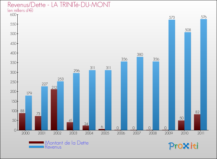 Evolution comparée de la dette et des revenus pour la commune de LA TRINITé-DU-MONT de 2000 à 2011 Comparaison de la dette et des revenus pour LA TRINITé-DU-MONT de 2000 à 2011