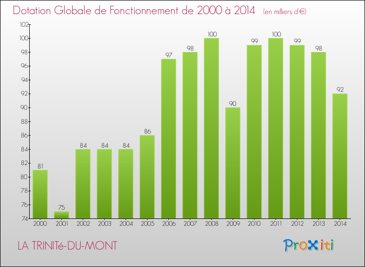 Evolution du montant de la Dotation Globale de Fonctionnement pour la commune de LA TRINITé-DU-MONT de 2000 à 2014 Evolution du montant de la Dotation Globale de Fonctionnement pour LA TRINITé-DU-MONT de 2000 à 2014
