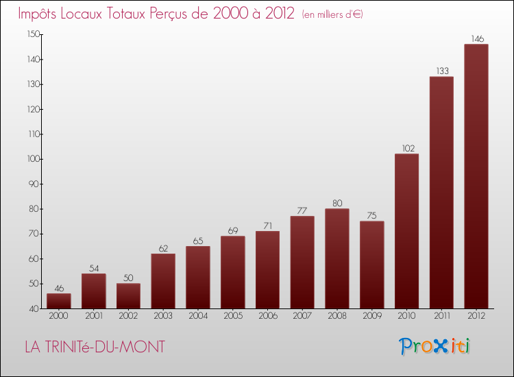 Evolution des Impôts Locaux pour la commune de LA TRINITé-DU-MONT de 2000 à 2012 Evolution des Impôts Locaux pour LA TRINITé-DU-MONT de 2000 à 2012