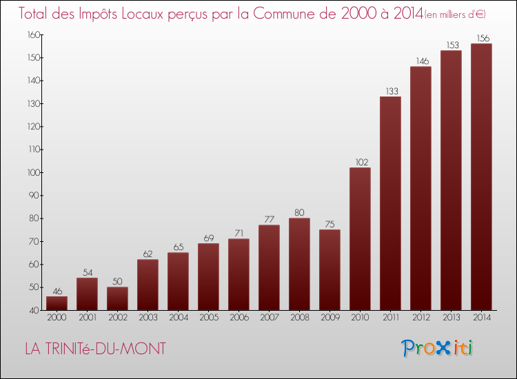 Evolution des Impôts Locaux pour la commune de LA TRINITé-DU-MONT de 2000 à 2014 Evolution des Impôts Locaux pour LA TRINITé-DU-MONT de 2000 à 2014