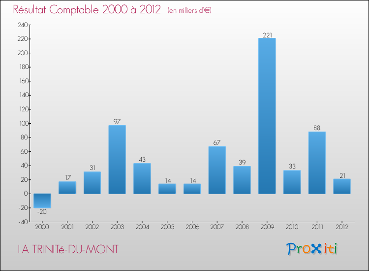 Evolution du résultat comptable pour la commune de LA TRINITé-DU-MONT de 2000 à 2012 Evolution du résultat comptable pour LA TRINITé-DU-MONT de 2000 à 2012