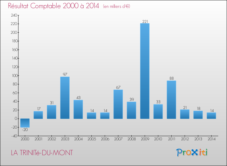 Evolution du résultat comptable pour la commune de LA TRINITé-DU-MONT de 2000 à 2014 Evolution du résultat comptable pour LA TRINITé-DU-MONT de 2000 à 2014