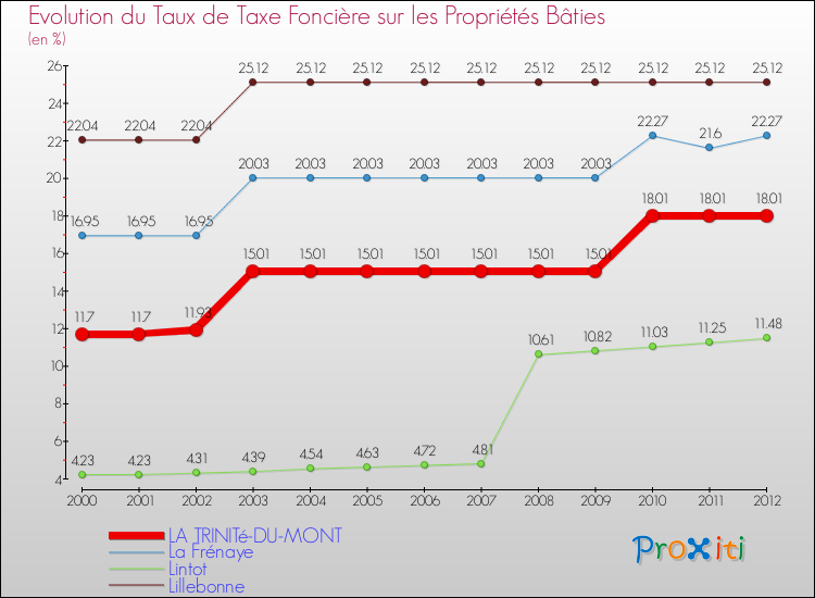 Evolution du taux de la taxe foncière sur le bati pour LA TRINITé-DU-MONT et les communes proches de 2000 à 2012 Comparaison des taux de taxe foncière sur le bati pour LA TRINITé-DU-MONT et les communes voisines de 2000 à 2012