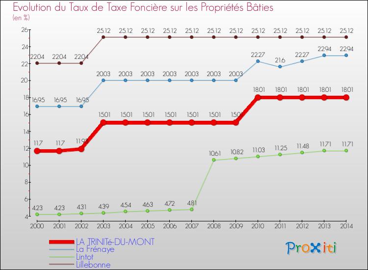 Evolution du taux de la taxe foncière sur le bati pour LA TRINITé-DU-MONT et les communes proches de 2000 à 2014 Comparaison des taux de taxe foncière sur le bati pour LA TRINITé-DU-MONT et les communes voisines de 2000 à 2014