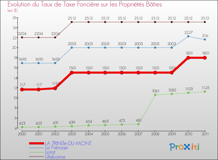 Evolution du taux de la taxe foncière sur le bati pour LA TRINITé-DU-MONT et les communes proches Comparaison des taux de taxe foncière sur le bati pour LA TRINITé-DU-MONT et les communes voisines