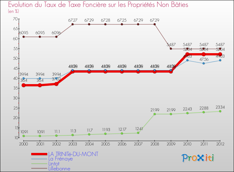 Evolution du taux de la taxe foncière sur les immeubles et terrains non batis pour LA TRINITé-DU-MONT et les communes proches de 2000 à 2012 Comparaison des taux de la taxe foncière sur les immeubles et terrains non batis pour LA TRINITé-DU-MONT et les communes voisines de 2000 à 2012