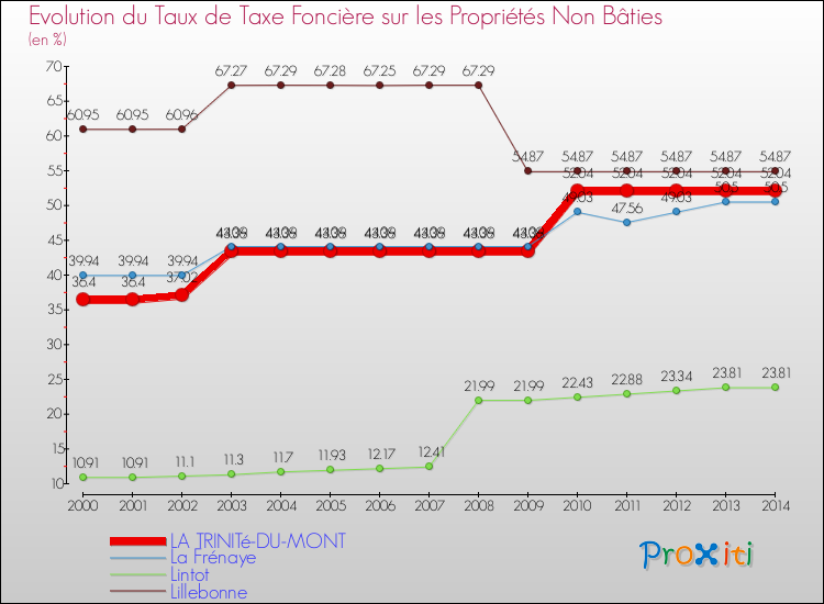 Evolution du taux de la taxe foncière sur les immeubles et terrains non batis pour LA TRINITé-DU-MONT et les communes proches de 2000 à 2014 Comparaison des taux de la taxe foncière sur les immeubles et terrains non batis pour LA TRINITé-DU-MONT et les communes voisines de 2000 à 2014