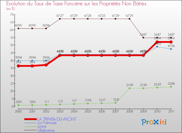 Evolution du taux de la taxe foncière sur les immeubles et terrains non batis pour LA TRINITé-DU-MONT et les communes proches Comparaison des taux de la taxe foncière sur les immeubles et terrains non batis pour LA TRINITé-DU-MONT et les communes voisines