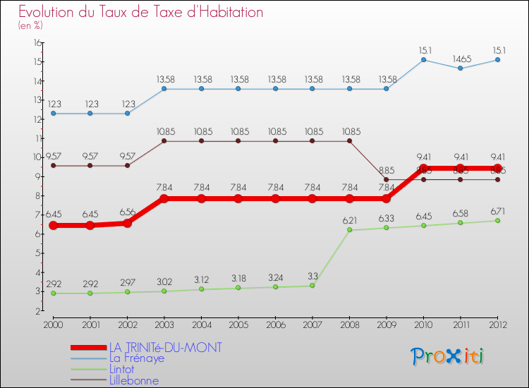 Evolution du taux de la taxe d'habitation pour LA TRINITé-DU-MONT et les communes proches Comparaison des taux de la taxe d'habitation pour LA TRINITé-DU-MONT et les communes voisines