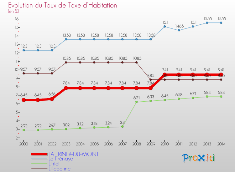 Evolution du taux de la taxe d'habitation pour LA TRINITé-DU-MONT et les communes proches de 2000 à 2014 Comparaison des taux de la taxe d'habitation pour LA TRINITé-DU-MONT et les communes voisines de 2000 à 2014