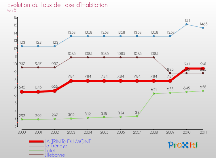 Evolution du taux de la taxe d'habitation pour LA TRINITé-DU-MONT et les communes proches Comparaison des taux de la taxe d'habitation pour LA TRINITé-DU-MONT et les communes voisines