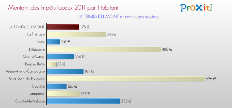 Montant des impôts locaux par Habitant pour LA TRINITé-DU-MONT et les communes proches Comparaison des impôts locaux par habitant pour LA TRINITé-DU-MONT et les communes voisines