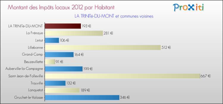 Montant des impôts locaux par Habitant pour LA TRINITé-DU-MONT et les communes proches Comparaison des impôts locaux par habitant pour LA TRINITé-DU-MONT et les communes voisines
