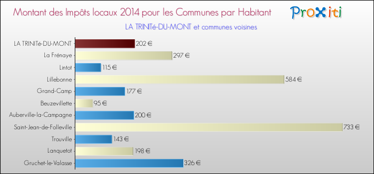 Montant des impôts locaux par Habitant pour LA TRINITé-DU-MONT et les communes proches en 2014 Comparaison des impôts locaux par habitant pour LA TRINITé-DU-MONT et les communes voisines en 2014