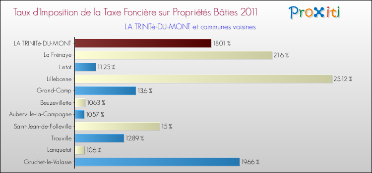 Taux d'imposition de la taxe foncière sur le bati 2011 pour LA TRINITé-DU-MONT et les communes proches Comparaison des taux d'imposition de la taxe foncière sur le bati 2011 pour LA TRINITé-DU-MONT et les communes voisines