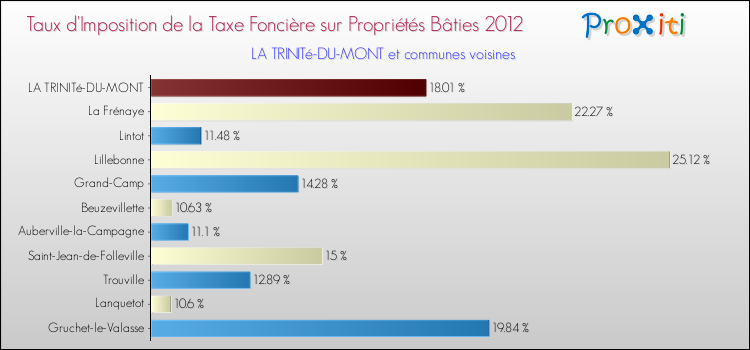 Taux d'imposition de la taxe foncière sur le bati 2012 pour LA TRINITé-DU-MONT et les communes proches Comparaison des taux d'imposition de la taxe foncière sur le bati 2012 pour LA TRINITé-DU-MONT et les communes voisines