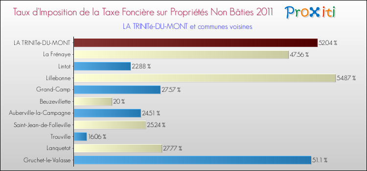 Taux d'imposition de la taxe foncière sur les immeubles et terrains non batis 2011 pour LA TRINITé-DU-MONT et les communes proches Comparaison des taux d'imposition de la taxe foncière sur les immeubles et terrains non batis 2011 pour LA TRINITé-DU-MONT et les communes voisines