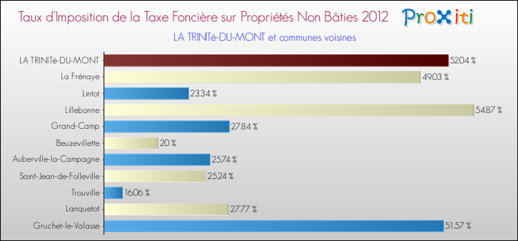 Taux d'imposition de la taxe foncière sur les immeubles et terrains non batis 2012 pour LA TRINITé-DU-MONT et les communes proches Comparaison des taux d'imposition de la taxe foncière sur les immeubles et terrains non batis 2012 pour LA TRINITé-DU-MONT et les communes voisines