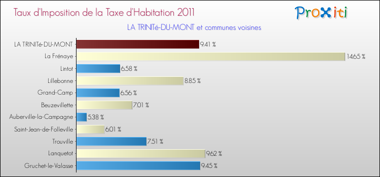 Taux d'imposition de la taxe d'habitation 2011 pour LA TRINITé-DU-MONT et les communes proches Comparaison des taux d'imposition de la taxe d'habitation 2011 pour LA TRINITé-DU-MONT et les communes voisines