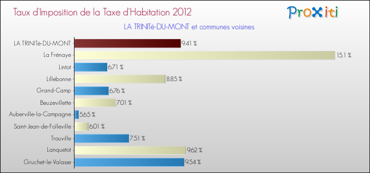 Taux d'imposition de la taxe d'habitation 2012 pour LA TRINITé-DU-MONT et les communes proches Comparaison des taux d'imposition de la taxe d'habitation 2012 pour LA TRINITé-DU-MONT et les communes voisines