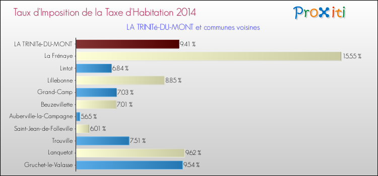 Taux d'imposition de la taxe d'habitation 2014 pour LA TRINITé-DU-MONT et les communes proches Comparaison des taux d'imposition de la taxe d'habitation 2014 pour LA TRINITé-DU-MONT et les communes voisines