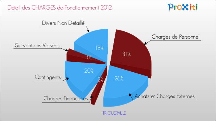 Décomposition des Charges de Fonctionnement 2012 de la commune de TRIQUERVILLE Charges de Fonctionnement 2012 pour la commune de TRIQUERVILLE
