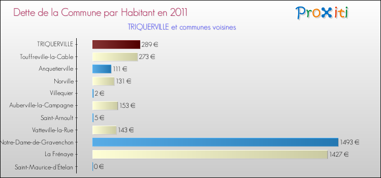 Dette par habitant de la commune en 2011 pour TRIQUERVILLE et les communes proches Comparaison de la dette par habitant de la commune en 2011 pour TRIQUERVILLE et les communes voisines