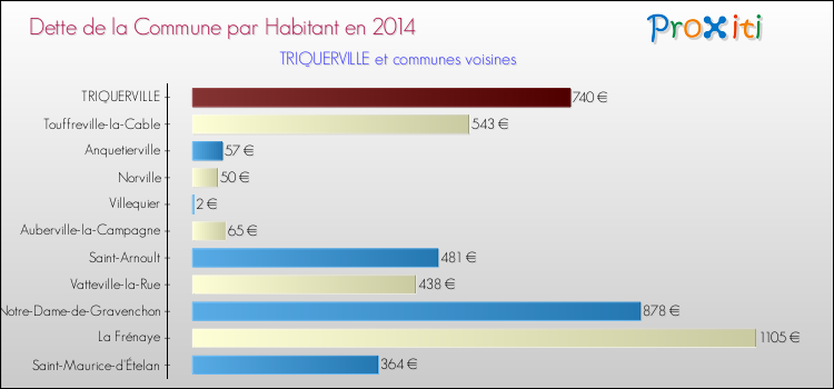 Dette par habitant de la commune en 2014 pour TRIQUERVILLE et les communes proches Comparaison de la dette par habitant de la commune en 2014 pour TRIQUERVILLE et les communes voisines
