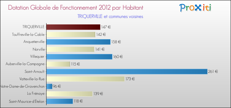 Montant des dotations globales de fonctionnement DGF par Habitant pour TRIQUERVILLE et les communes proches Comparaison des des dotations globales de fonctionnement DGF par habitant pour TRIQUERVILLE et les communes voisines