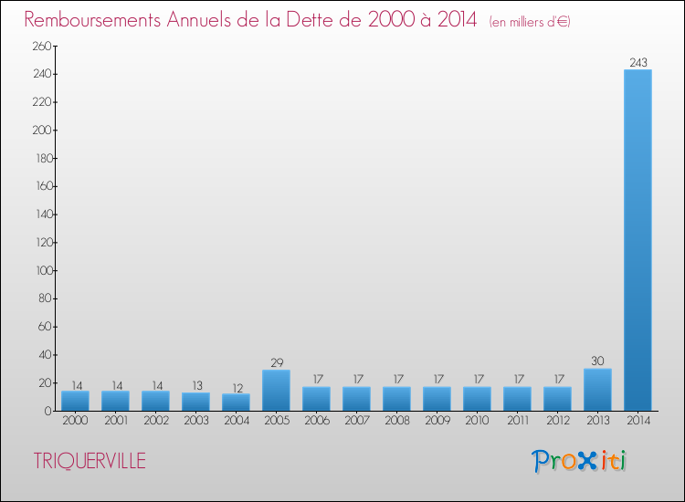 Evolution de l'annuité de la dette pour la commune de TRIQUERVILLE de 2000 à 2014 Annuités de la dette pour TRIQUERVILLE de 2000 à 2014
