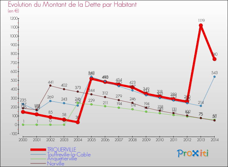 Evolution de la dette par habitant pour la commune de TRIQUERVILLE et les communes proches de 2000 à 2014 Comparaison de la dette par habitant pour TRIQUERVILLE et les communes voisines de 2000 à 2014
