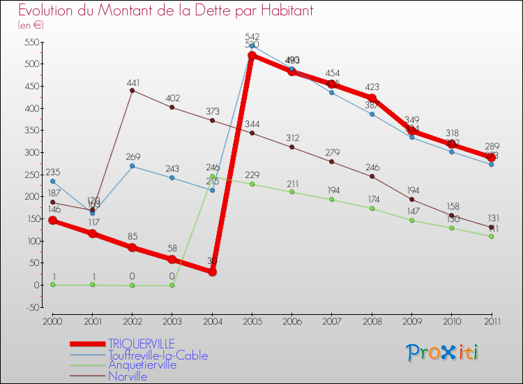 Evolution de la dette par habitant pour la commune de TRIQUERVILLE et les communes proches Comparaison de la dette par habitant pour TRIQUERVILLE et les communes voisines