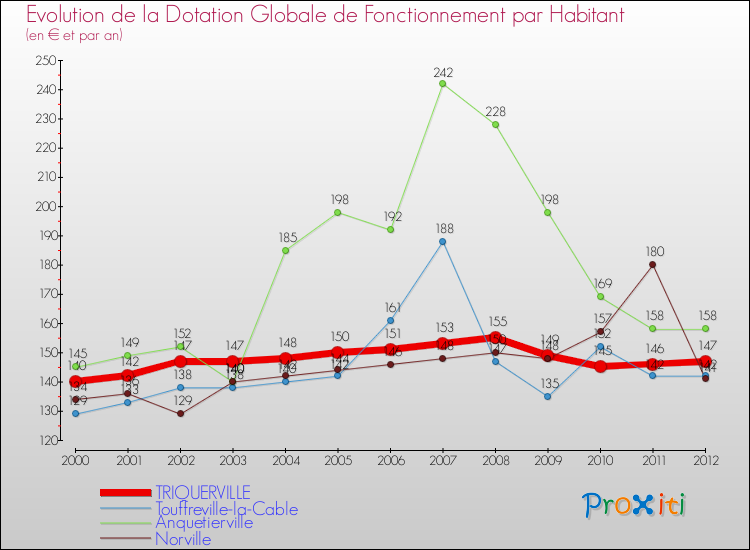 Evolution et montant de la dotation globale de fonctionnement par Habitant pour TRIQUERVILLE et les communes proches Comparaison des dotations globales de fonctionnement par habitant pour TRIQUERVILLE et les communes voisines