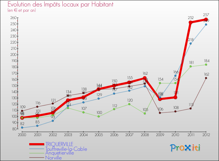 Evolution et montant des impôts locaux par Habitant pour TRIQUERVILLE et les communes proches Comparaison des impôts locaux par habitant pour TRIQUERVILLE et les communes voisines