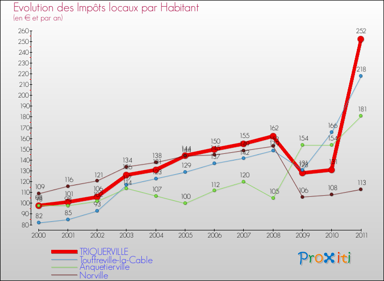 Evolution et montant des impôts locaux par Habitant pour TRIQUERVILLE et les communes proches Comparaison des impôts locaux par habitant pour TRIQUERVILLE et les communes voisines