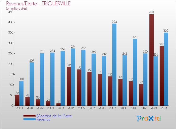 Evolution comparée de la dette et des revenus pour la commune de TRIQUERVILLE de 2000 à 2014 Comparaison de la dette et des revenus pour TRIQUERVILLE de 2000 à 2014