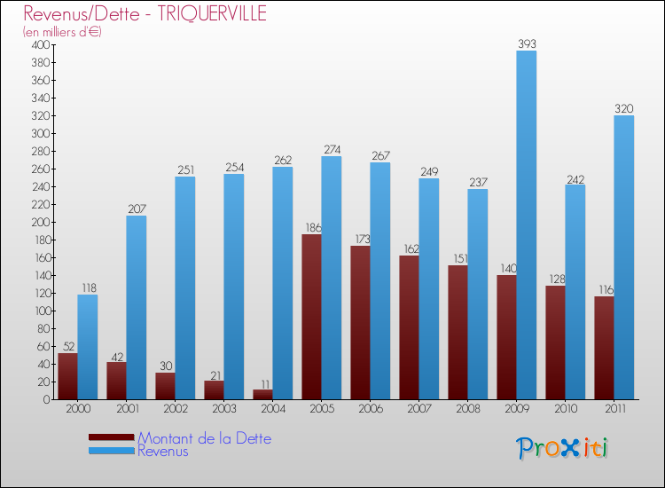 Evolution comparée de la dette et des revenus pour la commune de TRIQUERVILLE de 2000 à 2011 Comparaison de la dette et des revenus pour TRIQUERVILLE de 2000 à 2011