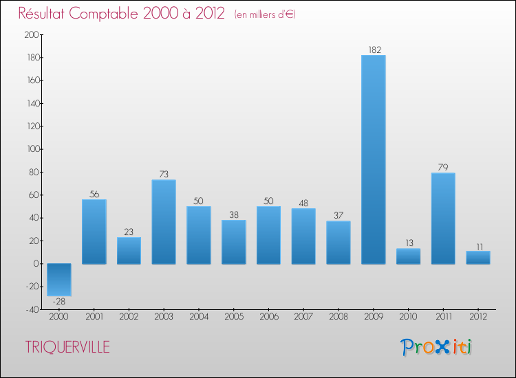 Evolution du résultat comptable pour la commune de TRIQUERVILLE de 2000 à 2012 Evolution du résultat comptable pour TRIQUERVILLE de 2000 à 2012