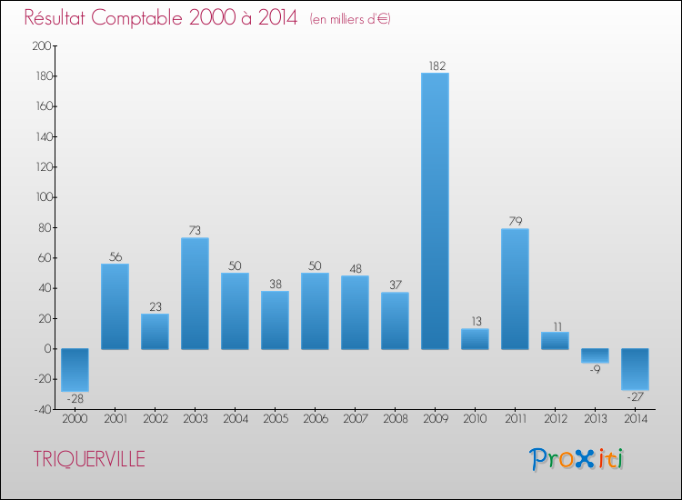 Evolution du résultat comptable pour la commune de TRIQUERVILLE de 2000 à 2014 Evolution du résultat comptable pour TRIQUERVILLE de 2000 à 2014