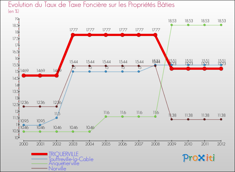 Evolution du taux de la taxe foncière sur le bati pour TRIQUERVILLE et les communes proches de 2000 à 2012 Comparaison des taux de taxe foncière sur le bati pour TRIQUERVILLE et les communes voisines de 2000 à 2012