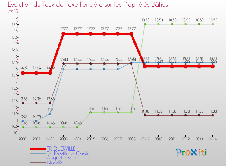 Evolution du taux de la taxe foncière sur le bati pour TRIQUERVILLE et les communes proches de 2000 à 2014 Comparaison des taux de taxe foncière sur le bati pour TRIQUERVILLE et les communes voisines de 2000 à 2014