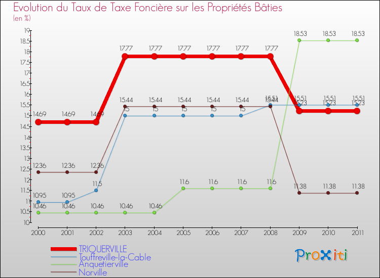 Evolution du taux de la taxe foncière sur le bati pour TRIQUERVILLE et les communes proches Comparaison des taux de taxe foncière sur le bati pour TRIQUERVILLE et les communes voisines
