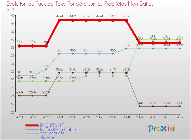 Evolution du taux de la taxe foncière sur les immeubles et terrains non batis pour TRIQUERVILLE et les communes proches de 2000 à 2012 Comparaison des taux de la taxe foncière sur les immeubles et terrains non batis pour TRIQUERVILLE et les communes voisines de 2000 à 2012
