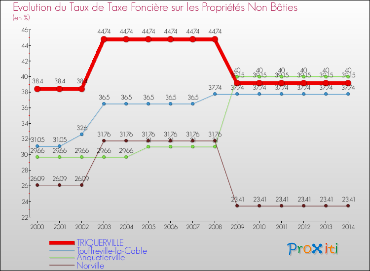 Evolution du taux de la taxe foncière sur les immeubles et terrains non batis pour TRIQUERVILLE et les communes proches de 2000 à 2014 Comparaison des taux de la taxe foncière sur les immeubles et terrains non batis pour TRIQUERVILLE et les communes voisines de 2000 à 2014