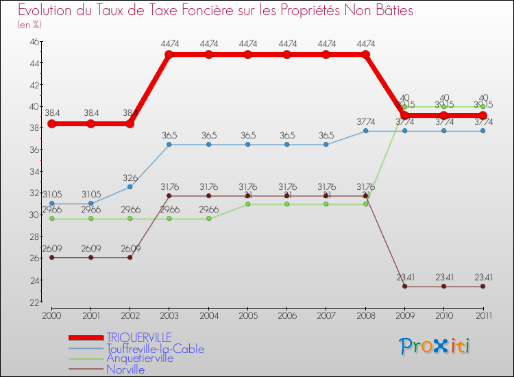 Evolution du taux de la taxe foncière sur les immeubles et terrains non batis pour TRIQUERVILLE et les communes proches Comparaison des taux de la taxe foncière sur les immeubles et terrains non batis pour TRIQUERVILLE et les communes voisines