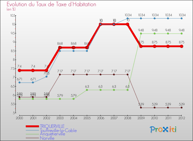 Evolution du taux de la taxe d'habitation pour TRIQUERVILLE et les communes proches Comparaison des taux de la taxe d'habitation pour TRIQUERVILLE et les communes voisines